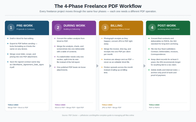 The 4-Phase Freelance PDF Workflow — a diagram showing Pre-Work (proposals and contracts), During Work (building and delivering), Billing (invoicing), and Post-Work (archiving), each phase with its PDF operations and tools listed