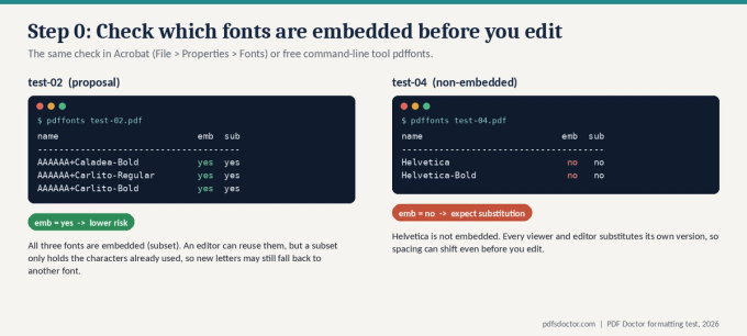 pdffonts output for two PDFs: the proposal shows three embedded fonts, while the other file shows Helvetica not embedded, which means viewers will substitute the font.