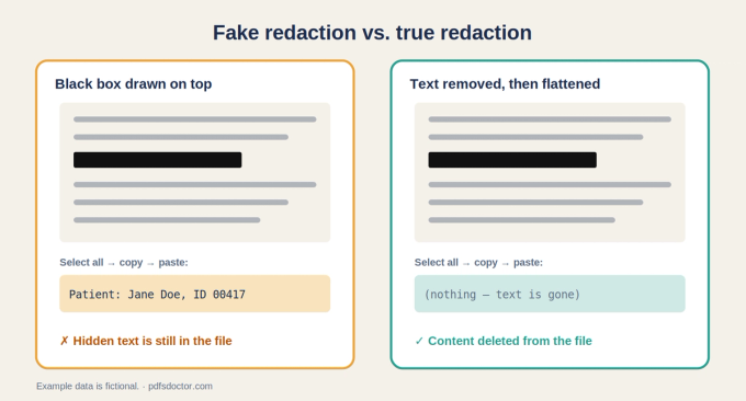 Side-by-side comparison. On the left, a black box drawn over text, which still copies out as readable words. On the right, true redaction, where the text is removed and copying returns nothing.