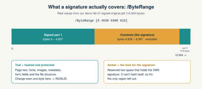 Diagram of a signed PDF's ByteRange showing which bytes the signature protects and the gap that holds the signature