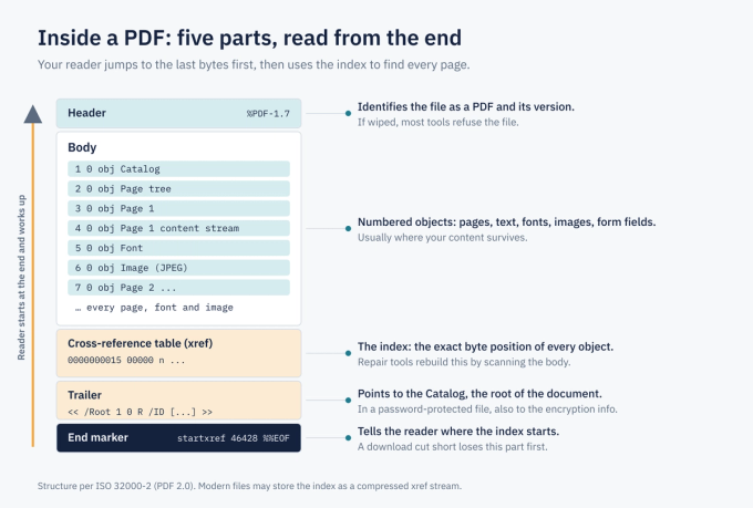 Diagram of a PDF's five parts: header, body of numbered objects, cross-reference index, trailer and end marker. Readers start from the end.