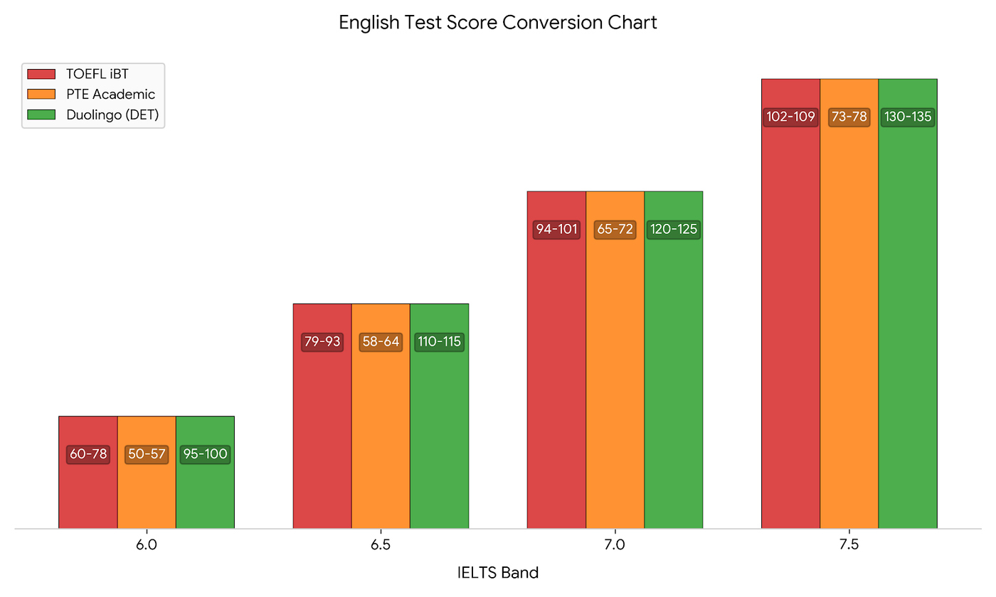 Bar graph Visuals