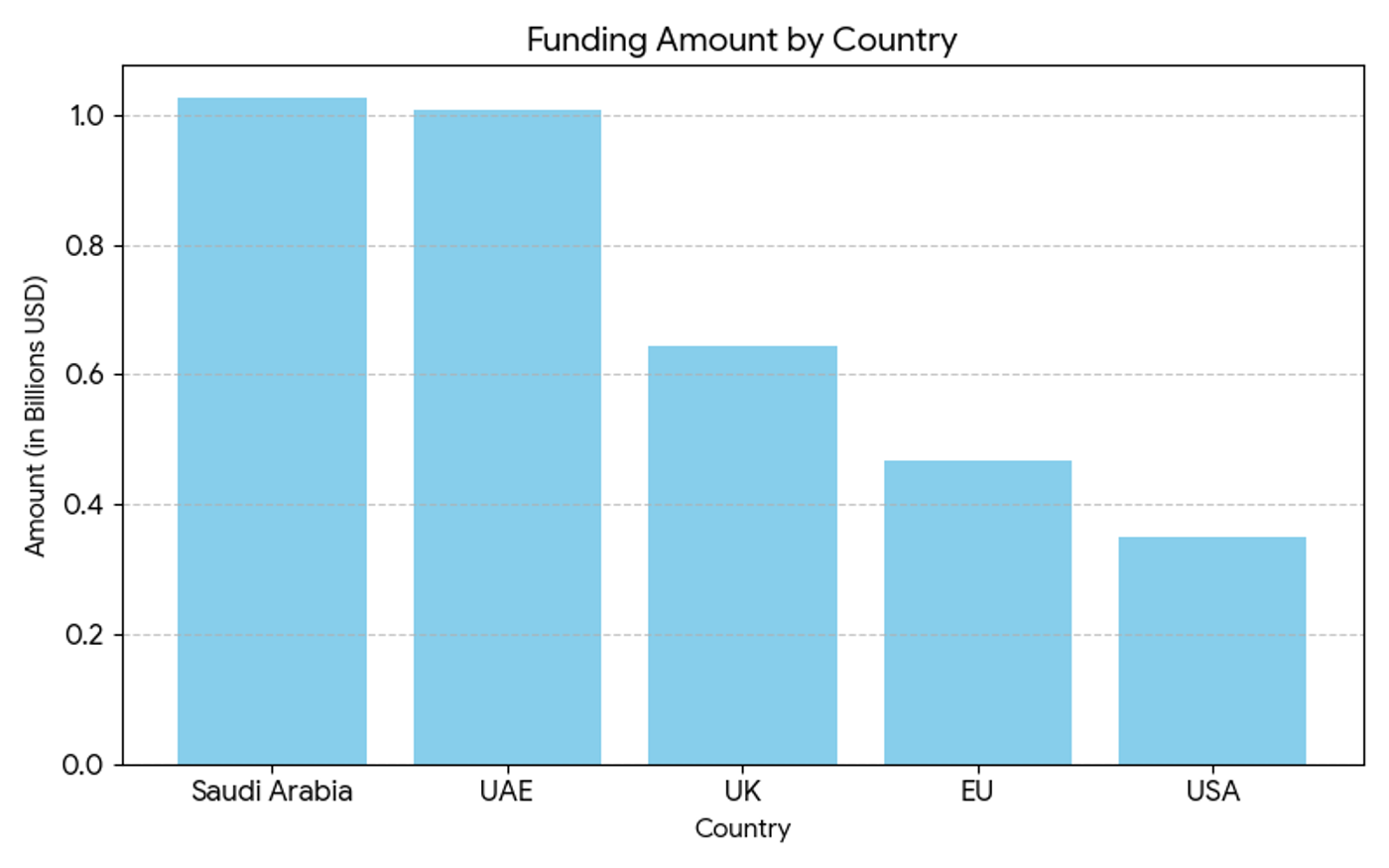 Visual chart — country vs amount  Data jo use karo: