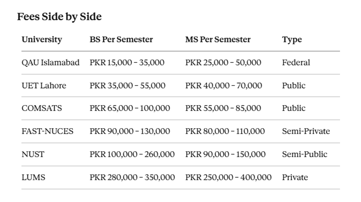 Fees Side by Side