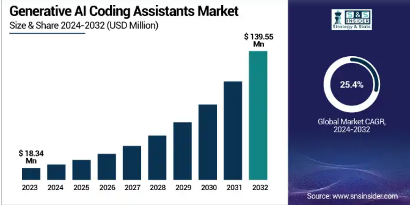 AI code generation market graph