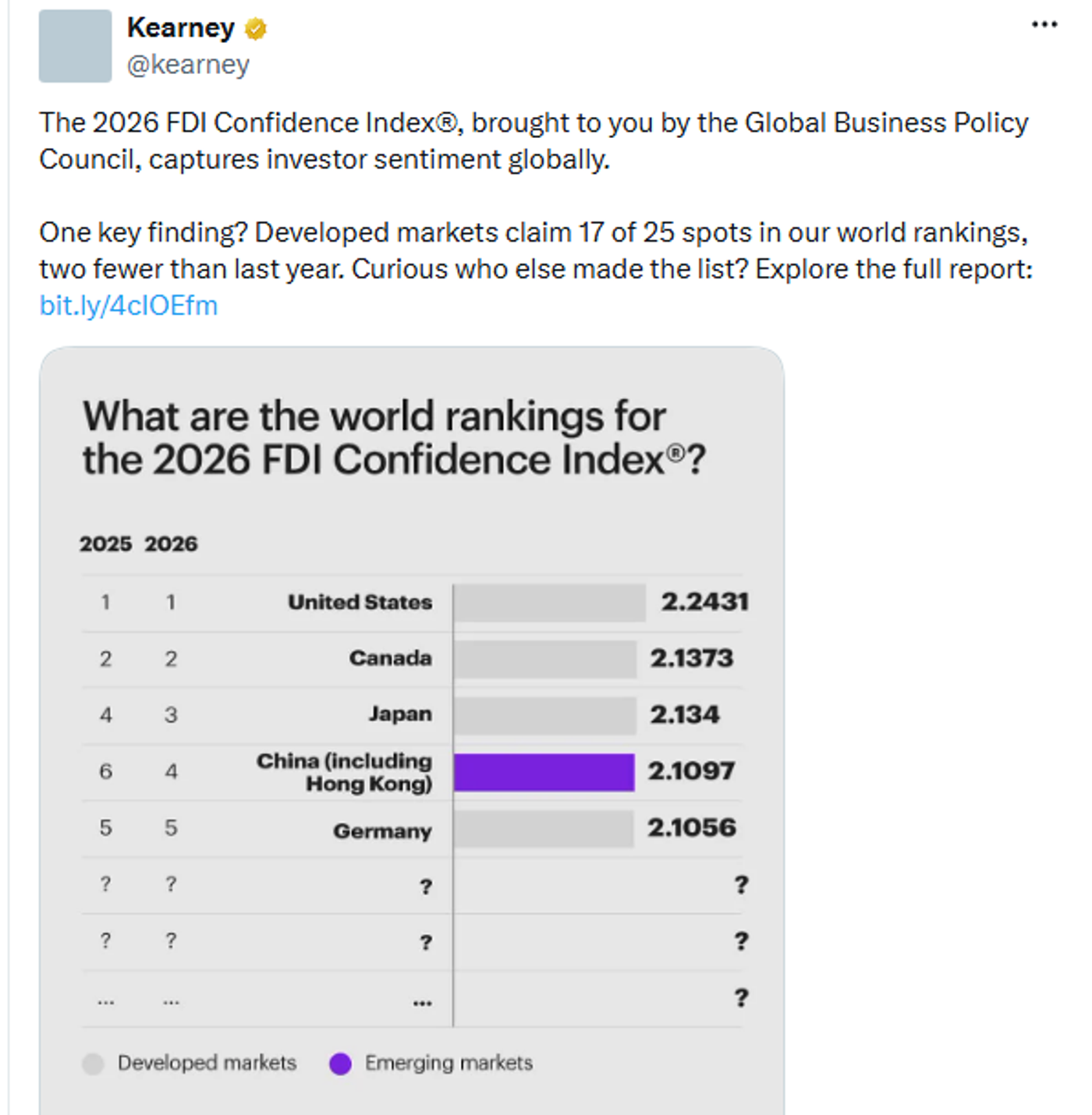 Kearney FDI Confidence Index 2026 page screenshot