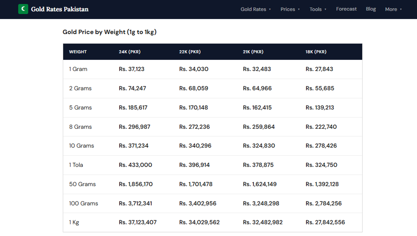 Today's gold rate screenshot