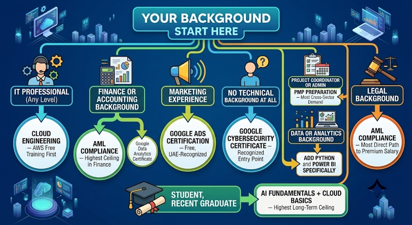 Which Skill Fits Your Situation  Your Background