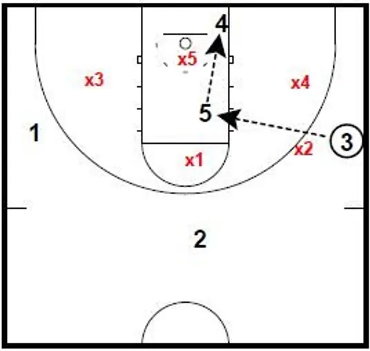 Ataque de Princeton contra zona 2-3, tercer movimiento: pase al poste alto buscando el alley-oop