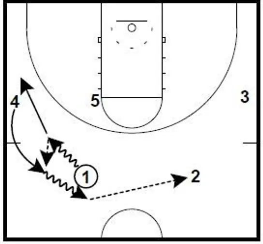 Ataque de Princeton contra zona 2-3, primer movimiento: mano a mano entre 1 y 4