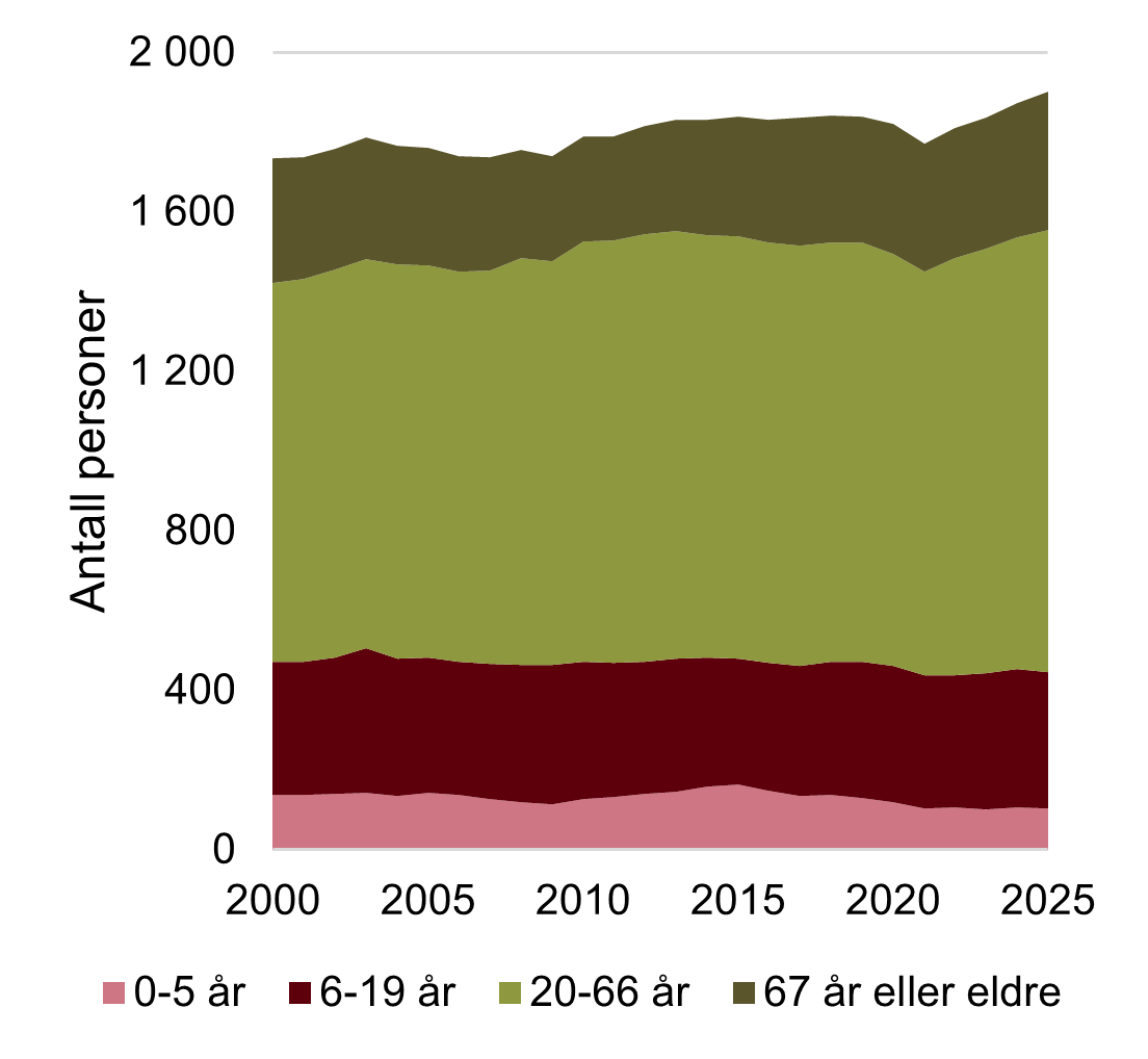 Graf som viser befolkningssammensetningen i Sirdal, for delt på aldersgruppe