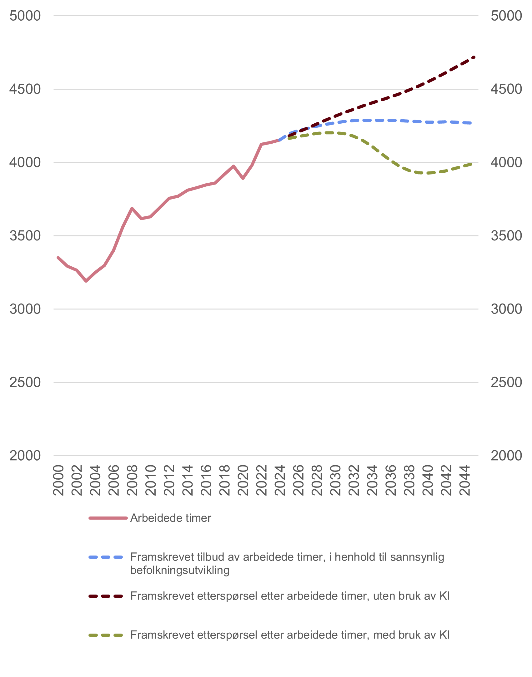 Graf som viser framskrevet etterspørsel etter og tilbud av arbeidskraft i Norge