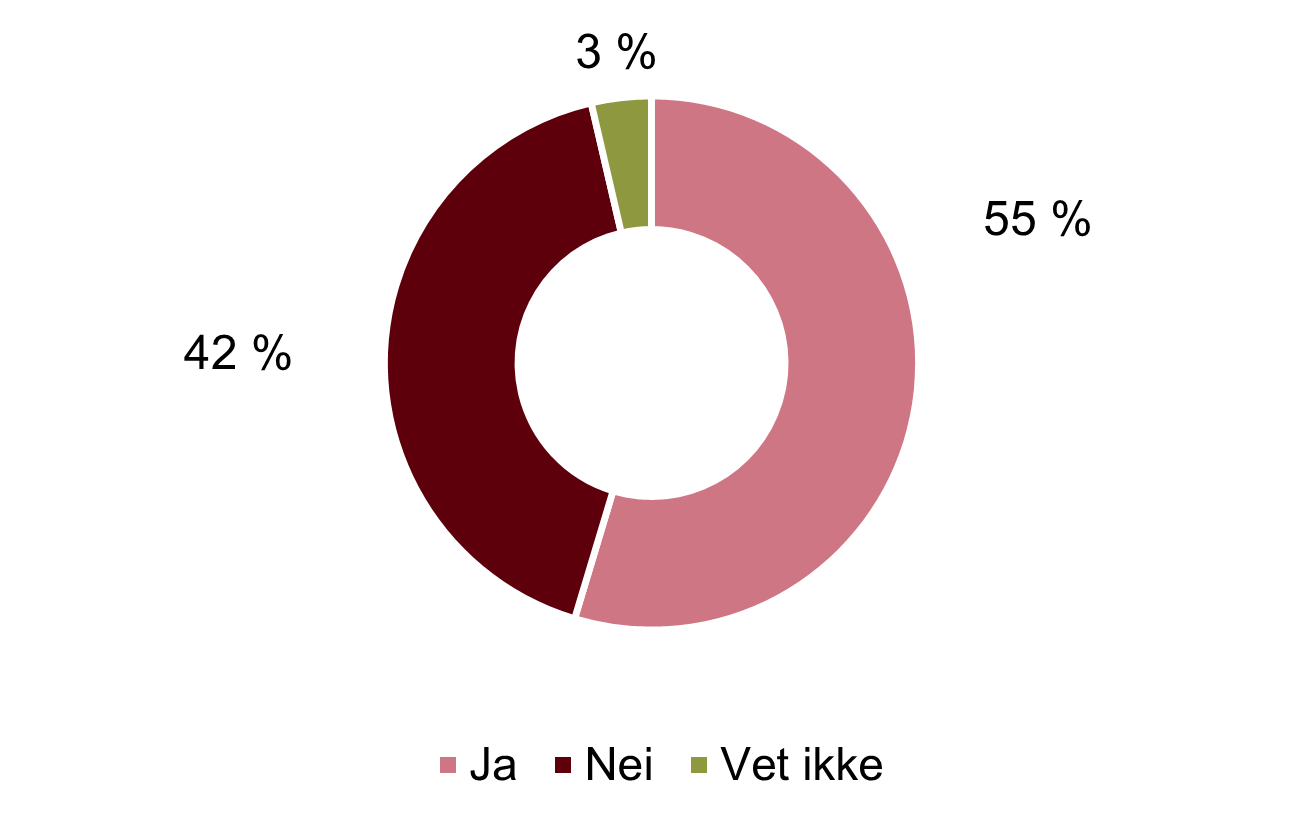 Kakediagram som viser andel av virksomheter som bruker KI i 2025