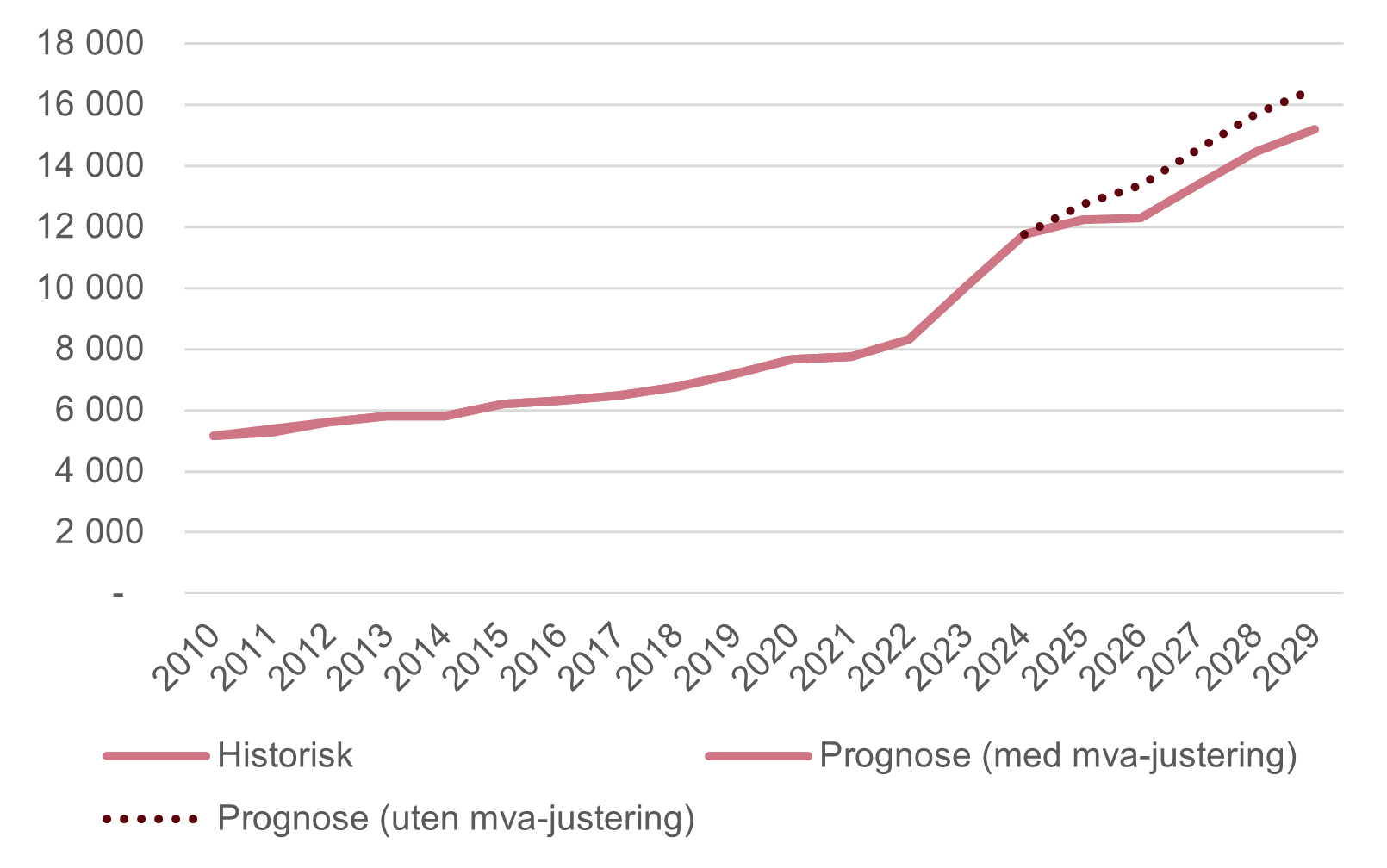 Graf som viser utviklingen i gjennomsnittlige gebyrer til vann og avløp i norske kommuner.