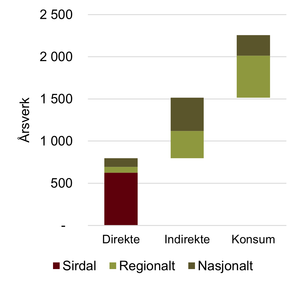 Graf som viser beregnede økonomiske ringvirkninger i byggefasen.