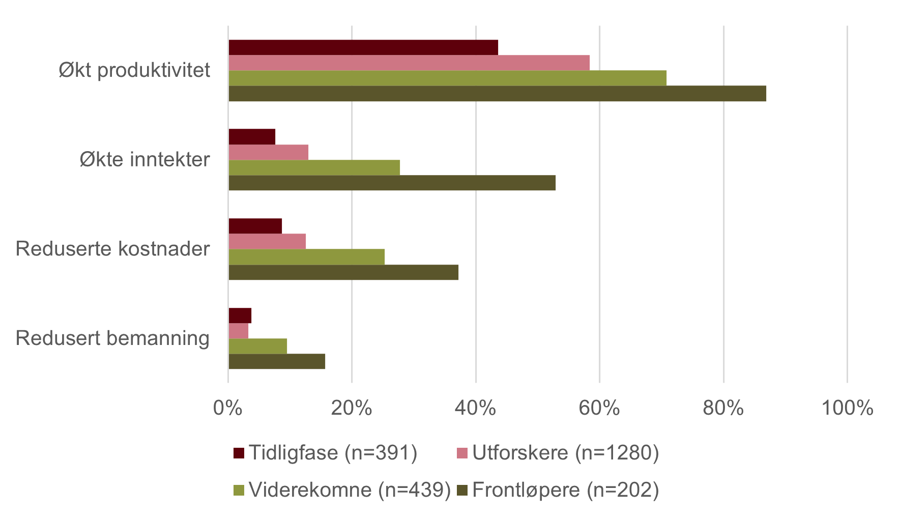 Graf som viser hvordan virksomhetene med ulik grad av adaptasjon er påvirket av KI hittil