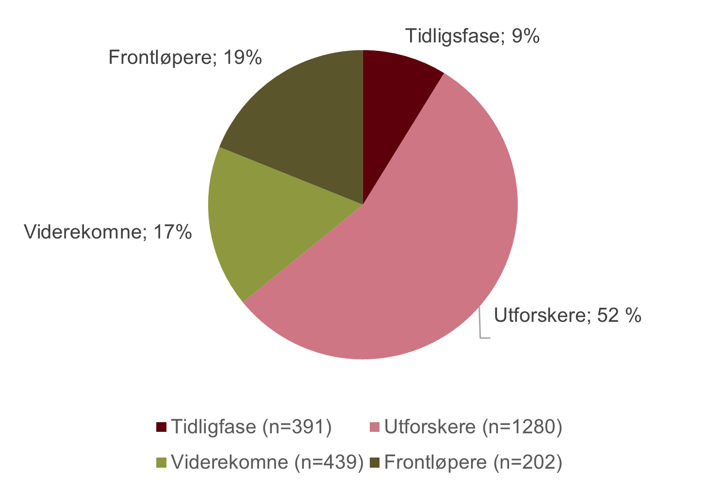 Graf som viser viser andel av virksomheter som bruker KI, fordelt på hvilket stadium av adaptasjon de befinner seg i.