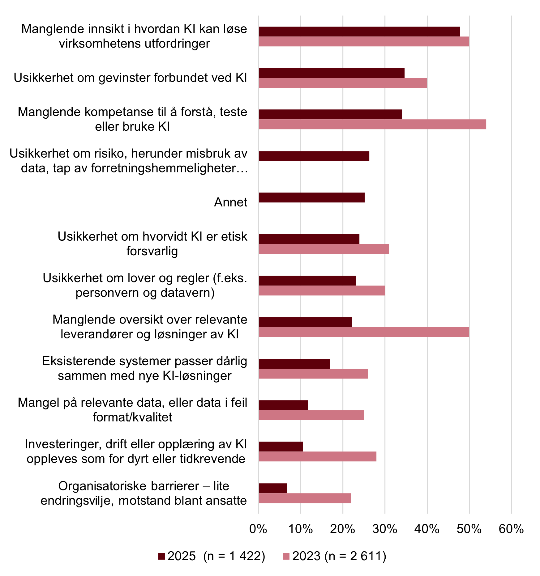 Graf som viser hvilke barrierer som står i veien for bruk av KI i 2025 og 2023.