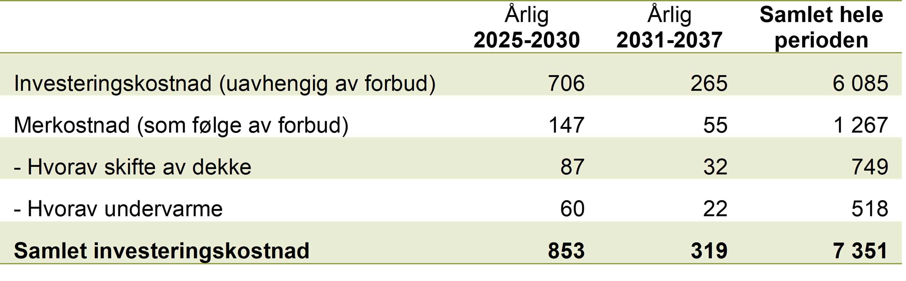 Tabell som beskriver samlet investeringskostnad.