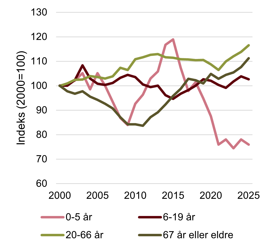 Graf som viser indeksert utvikling i befolkningen i Sirdal i perioden 2000-2025