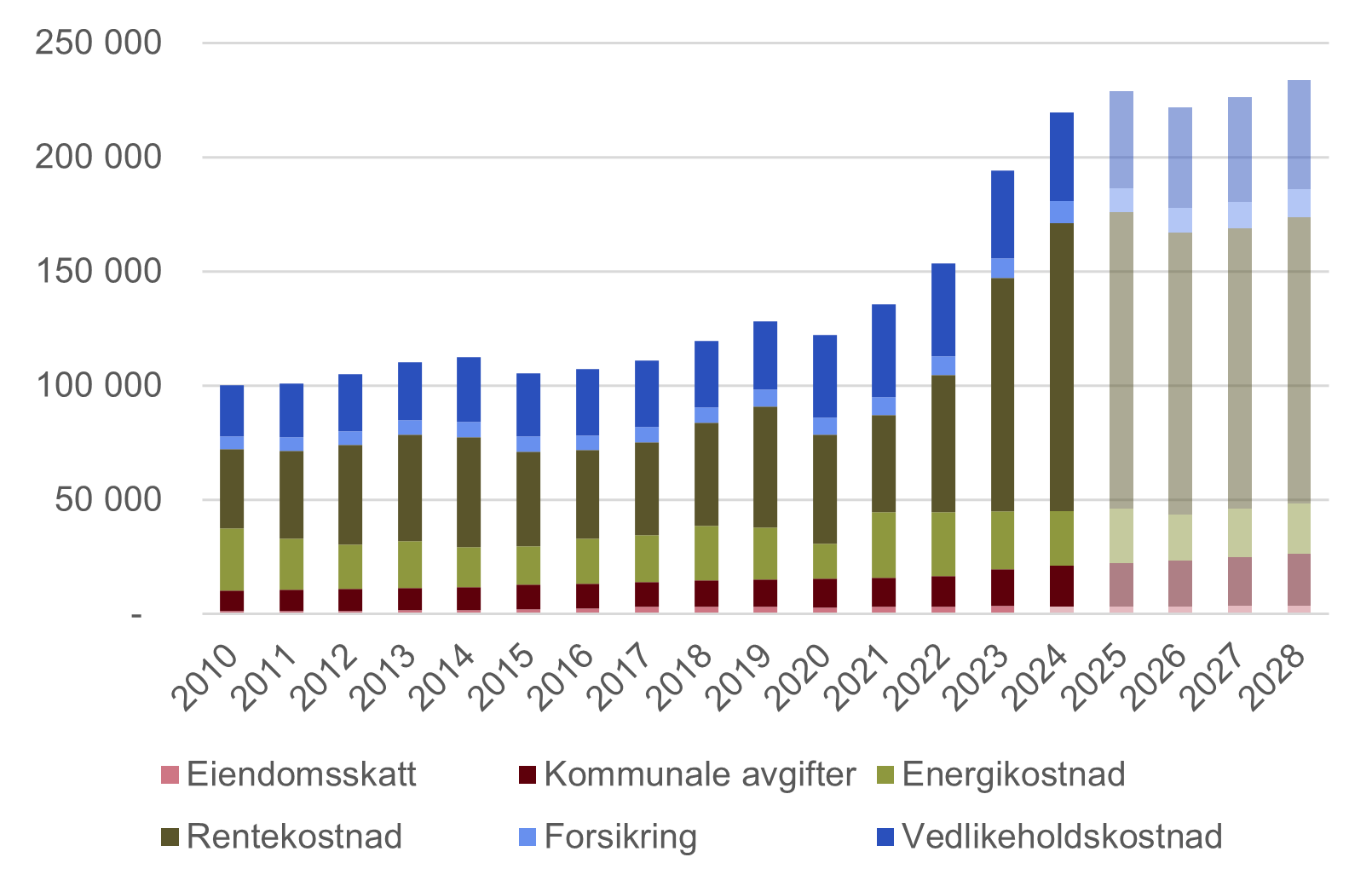 Graf som viser utviklingen i bokostnadene for perioden 2010-2024 og framskrevet fram til 2028.