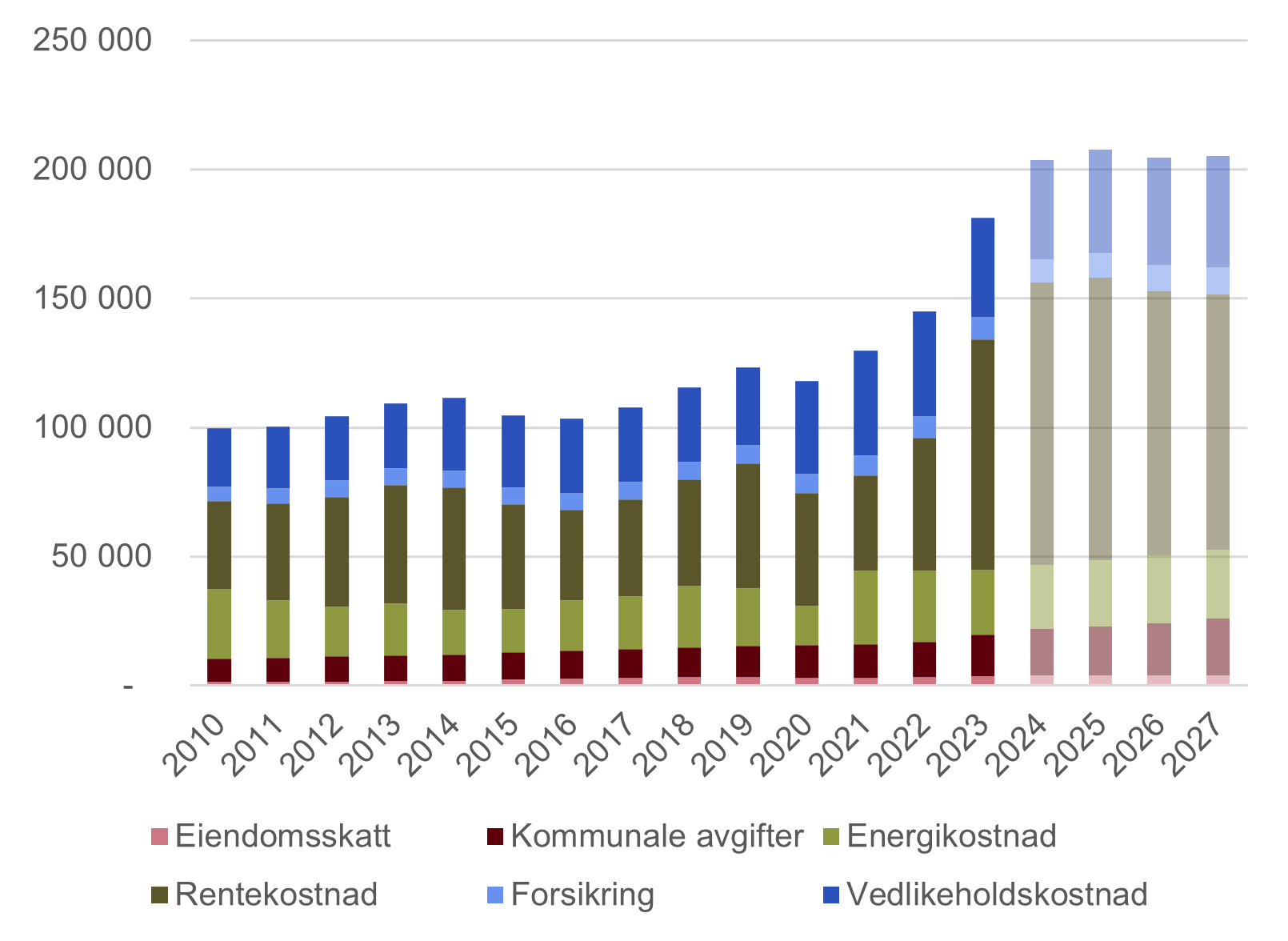 Graf som viser historisk utvikling og prognoser for bokostnader