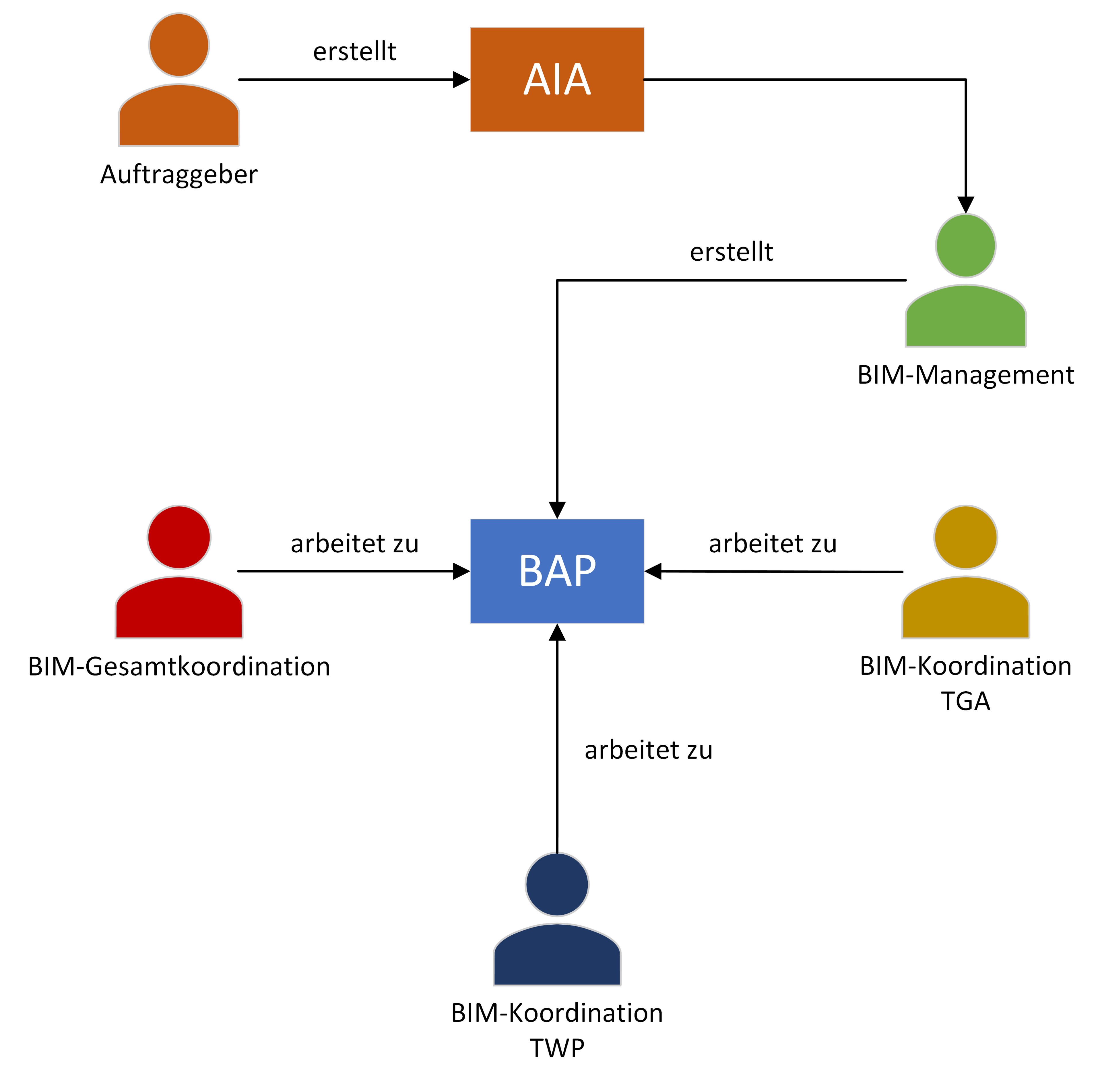 Workflow AIA