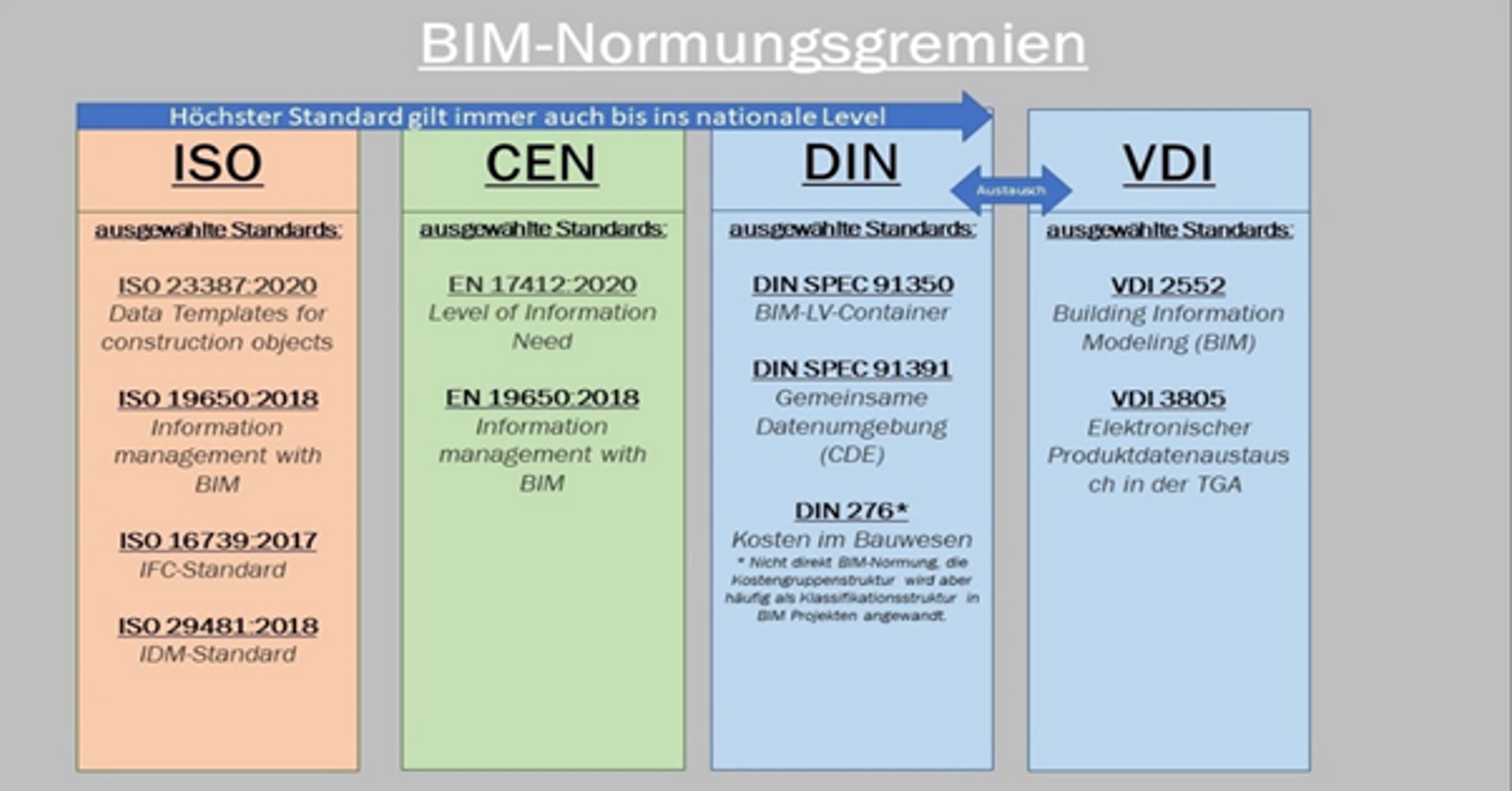 BIM Normungsgremien