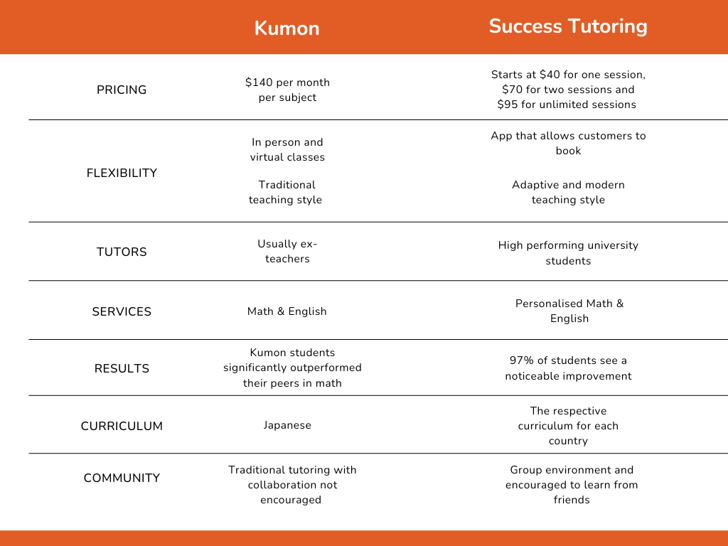 Kumon-Vs-Success-Tutoring-1.png