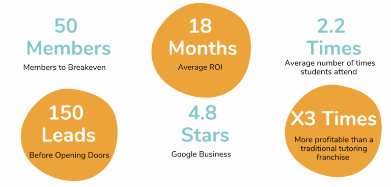 Revenue potential of Success Tutoring Franchise