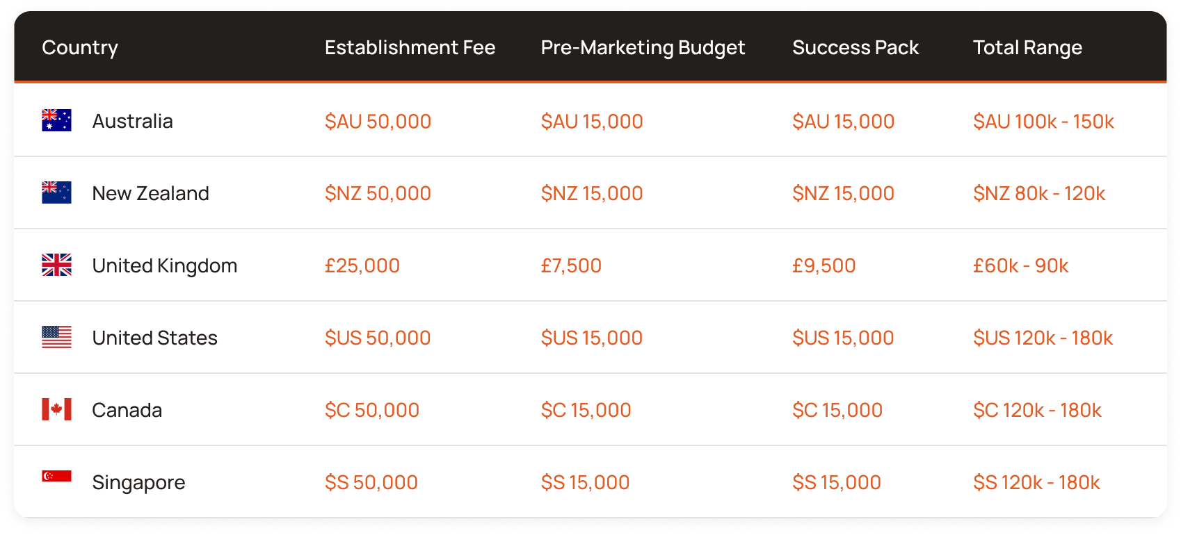 a table showing the establishment fee pre-marketing budget and