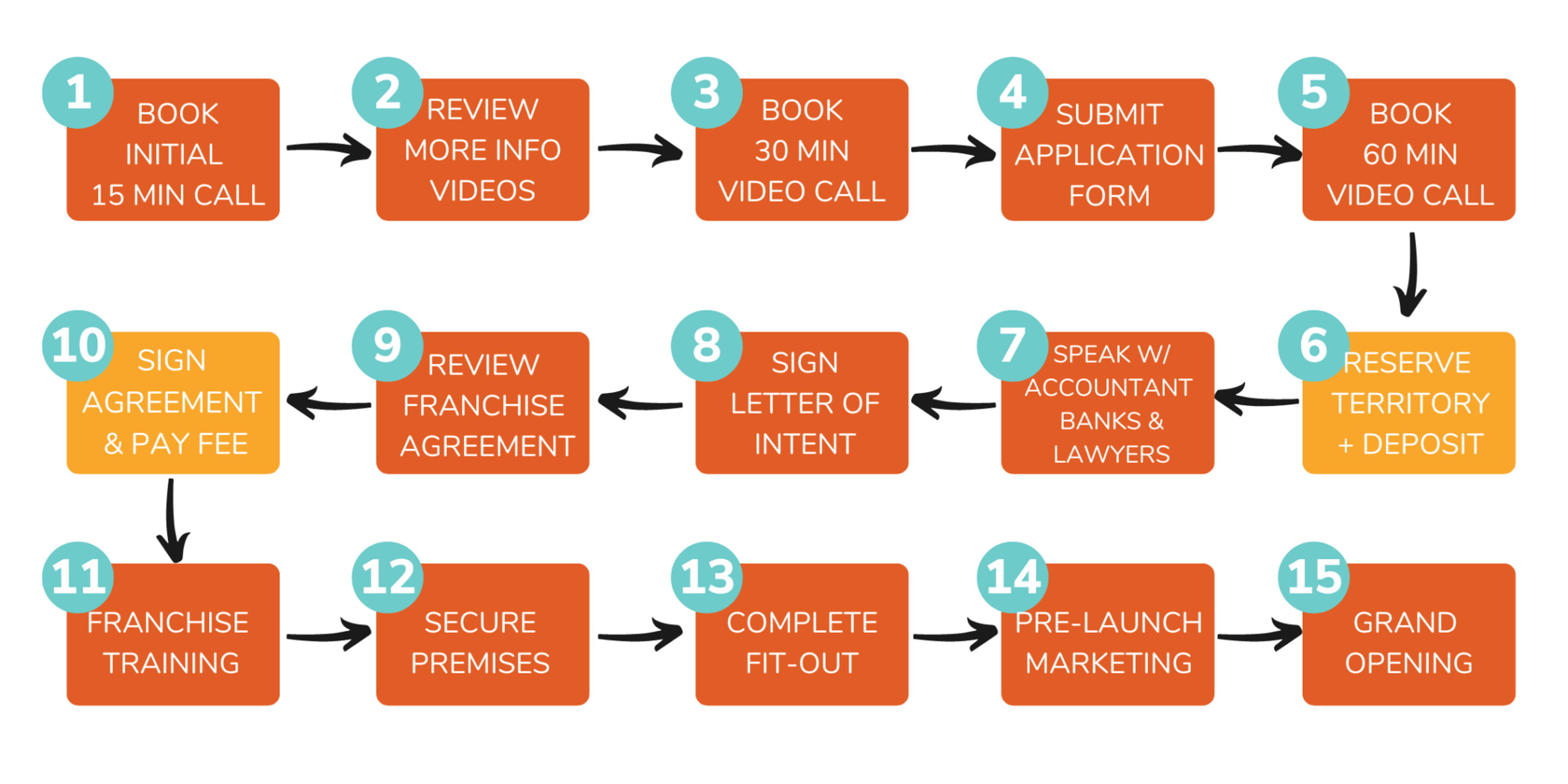a flow chart showing the process of starting a business