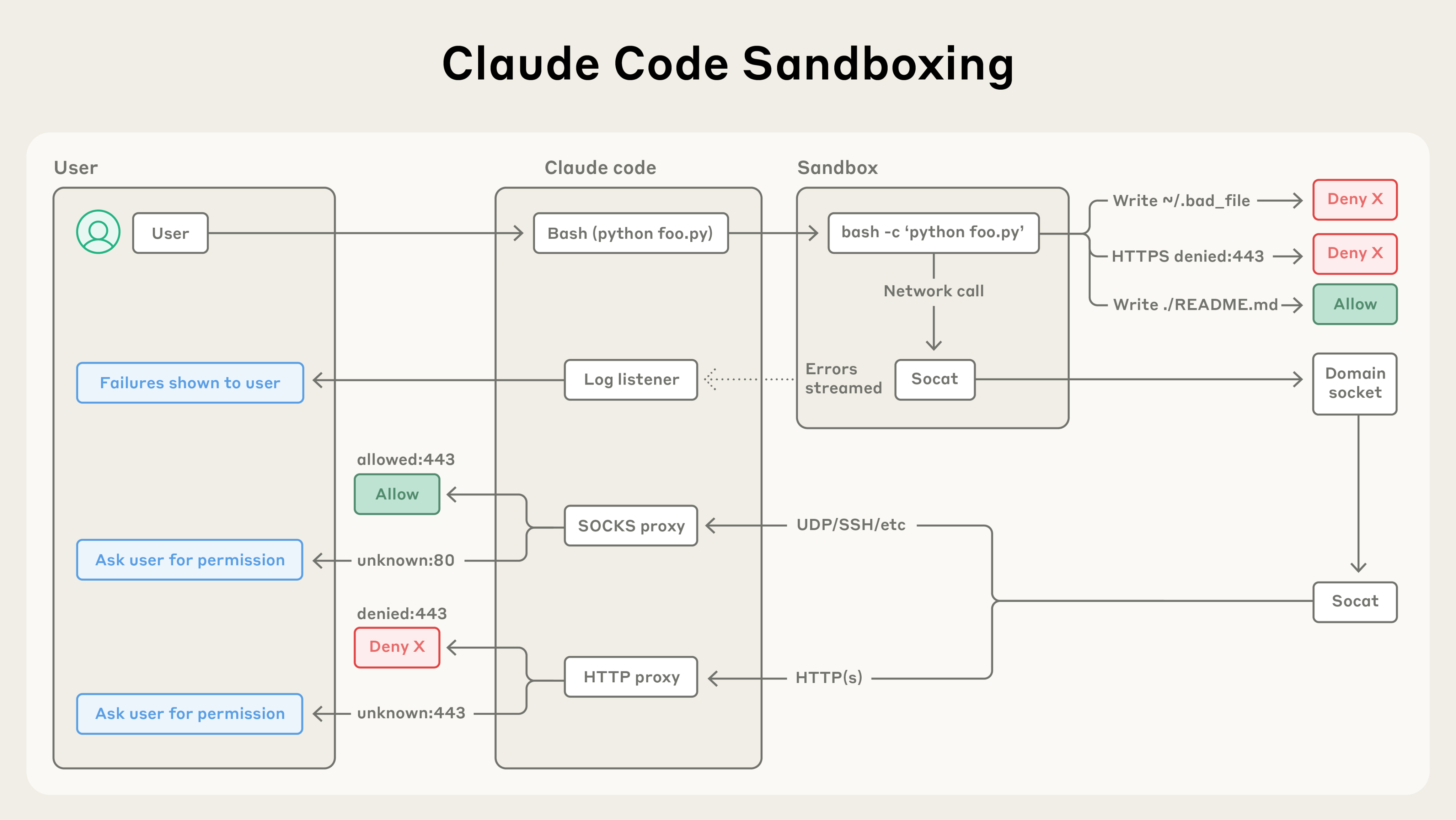 Bu şəkil Claude Code-da sandbox-un necə işlədiyini göstərir.
