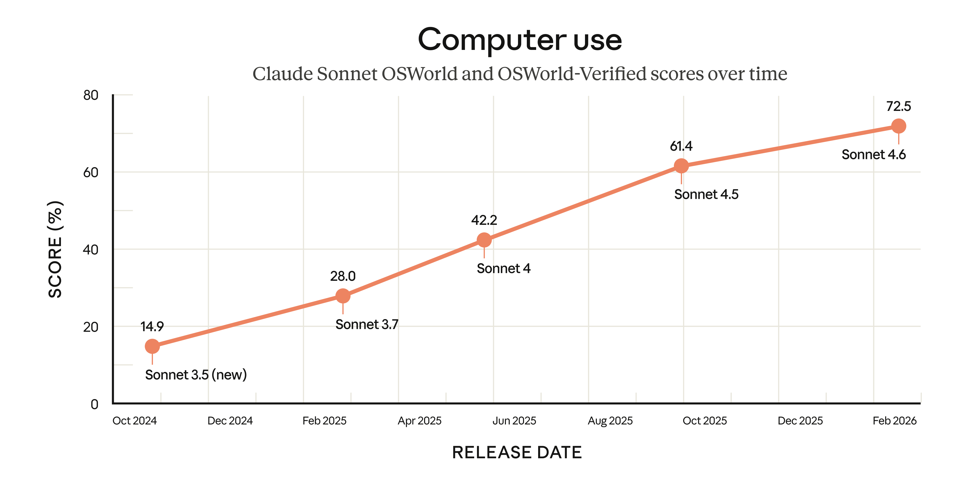 Claude Sonnet OSWorldベンチマーク推移—Sonnet 4.6で72.5%達成