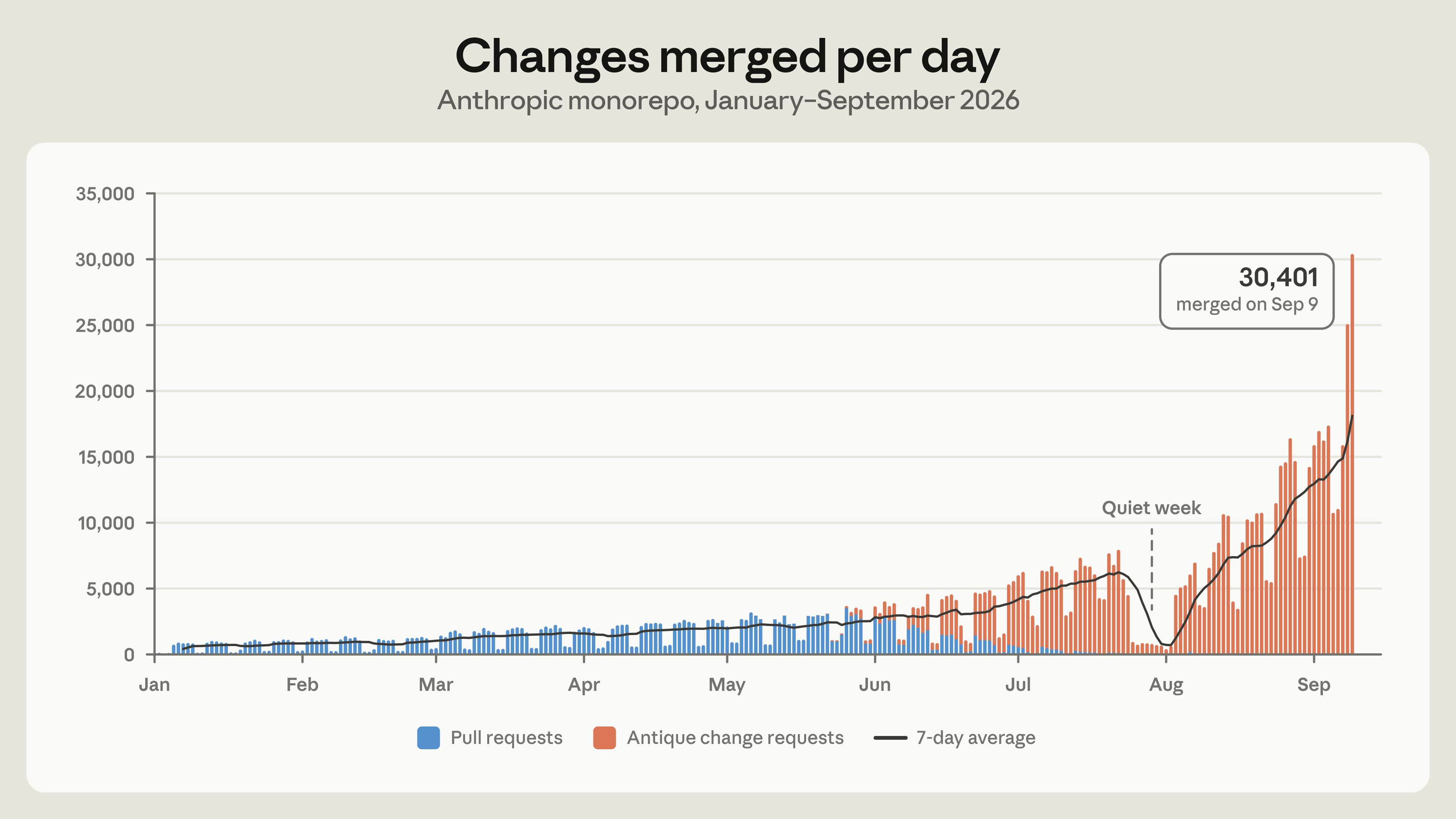 Anthropic’s chart, “Changes merged per day, Anthropic monorepo, January–September 2026”: stacked daily bars in blue (pull requests) turning orange (Antique change requests), a 7-day average line, a marked quiet week in August and an annotation reading 30,401 merged on Sep 9