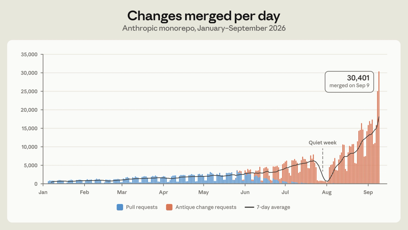 Cambios integrados al día en el monorepo de Anthropic, de enero a septiembre de 2026. Imagen: Anthropic.