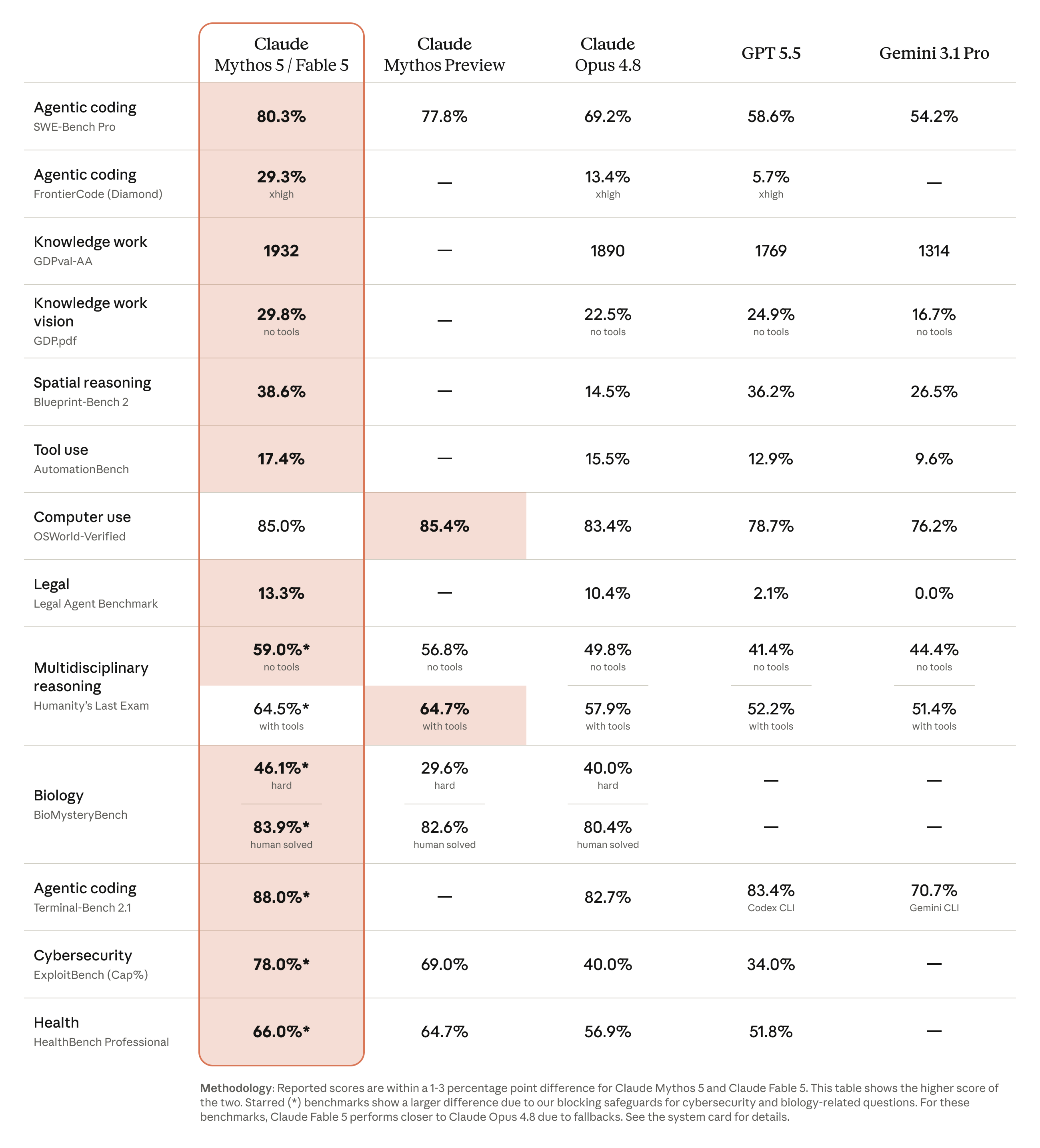 Claude Fable 5 與 Mythos 5、Opus 4.8、GPT 5.5、Gemini 3.1 Pro 的官方 benchmark 對照表,涵蓋 agentic coding、知識工作、視覺、空間推理等項目