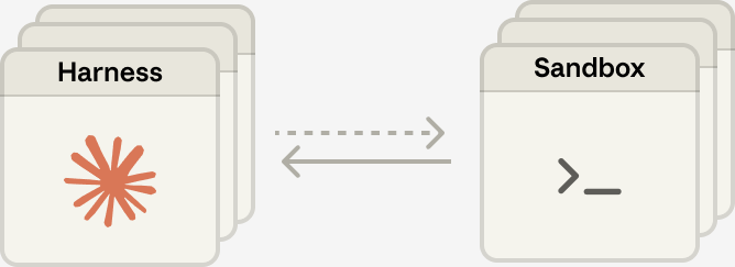 多 Harness 对多 Sandbox 的扩展架构：左侧多个 Harness 实例，右侧多个 Sandbox 实例，通过标准接口连接
