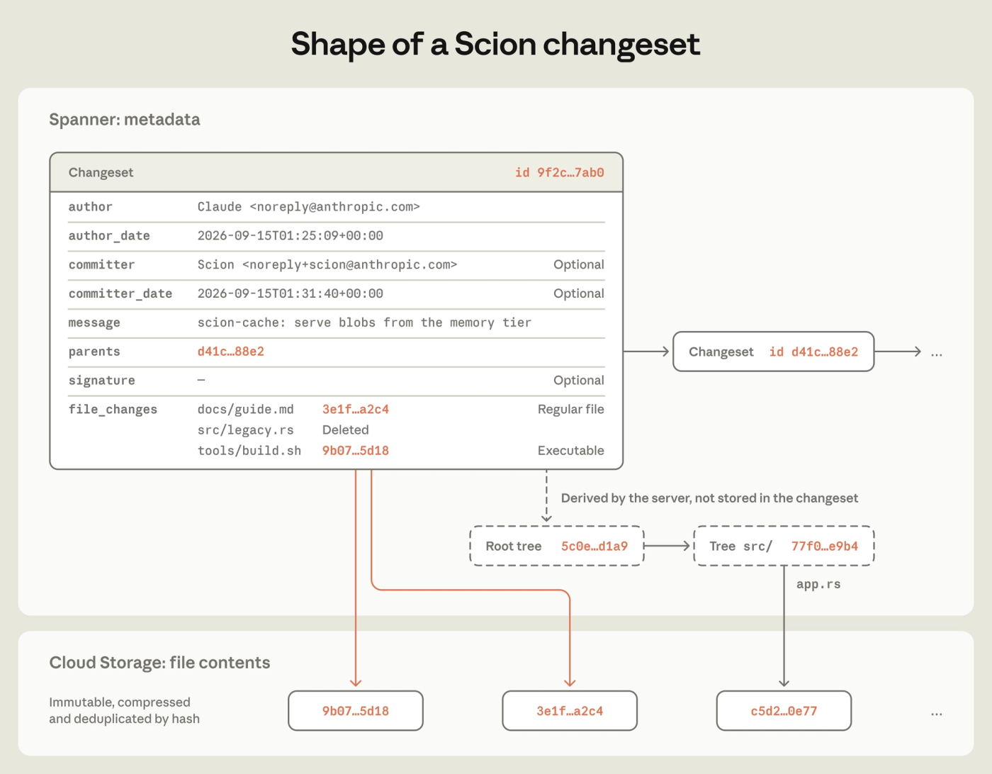 La forma de un changeset de Scion: lista los archivos cambiados respecto a su primer padre y apunta a sus contenidos comprimidos en blob storage. Imagen: Anthropic.