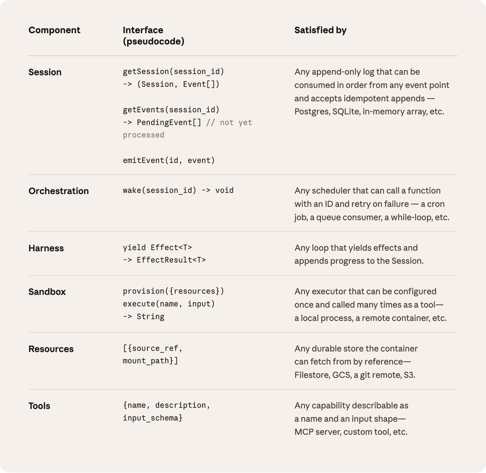 Managed Agents 接口表：Session、Orchestration、Harness、Sandbox、Resources、Tools 七个组件的伪代码接口和满足条件
