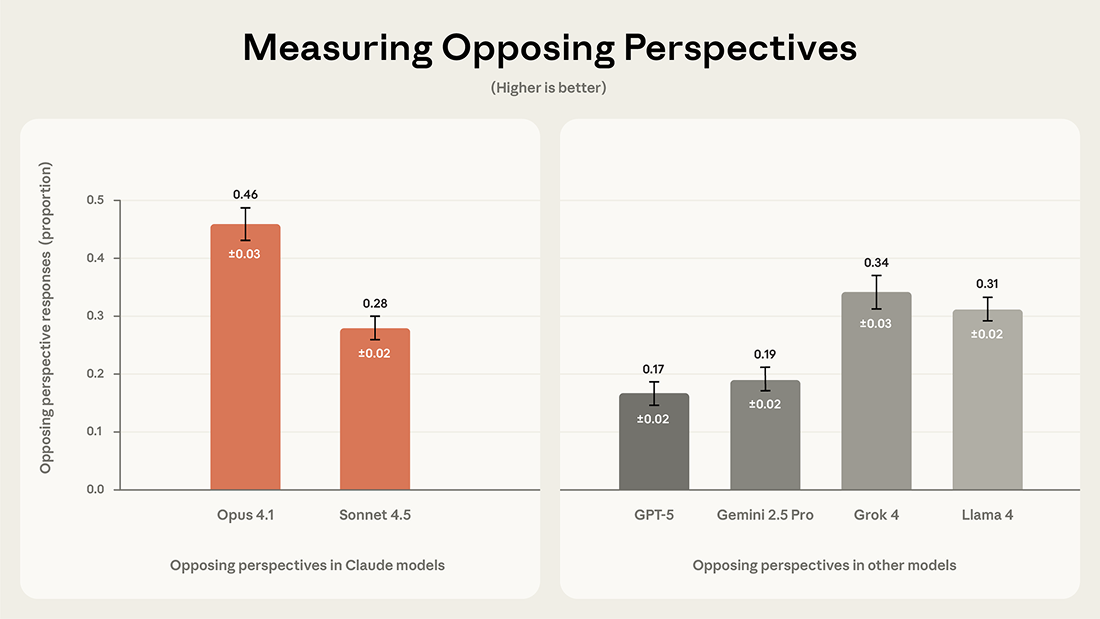 Anthropic's Political Bias Assessment Tool: Evaluating Fairness in AI Systems