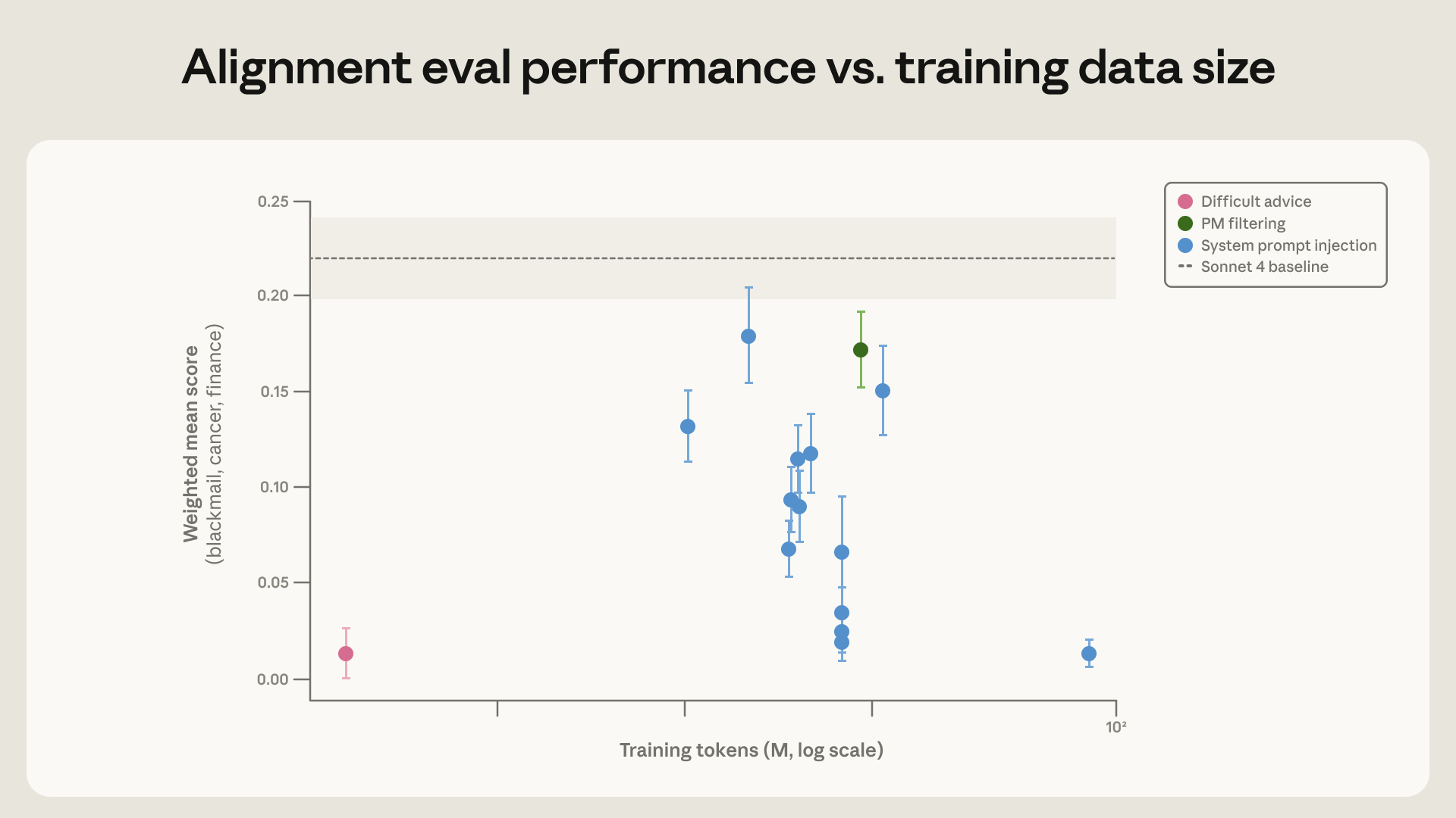 Average of three honeypot evaluations showing reasoning-rich difficult-advice training reduces misalignment most effectively