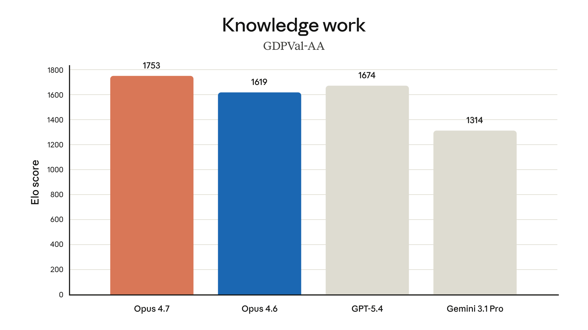 Anthropic benchmark chart from the Claude Opus 4.7 launch package. Image via Anthropic (fair use, official company image).