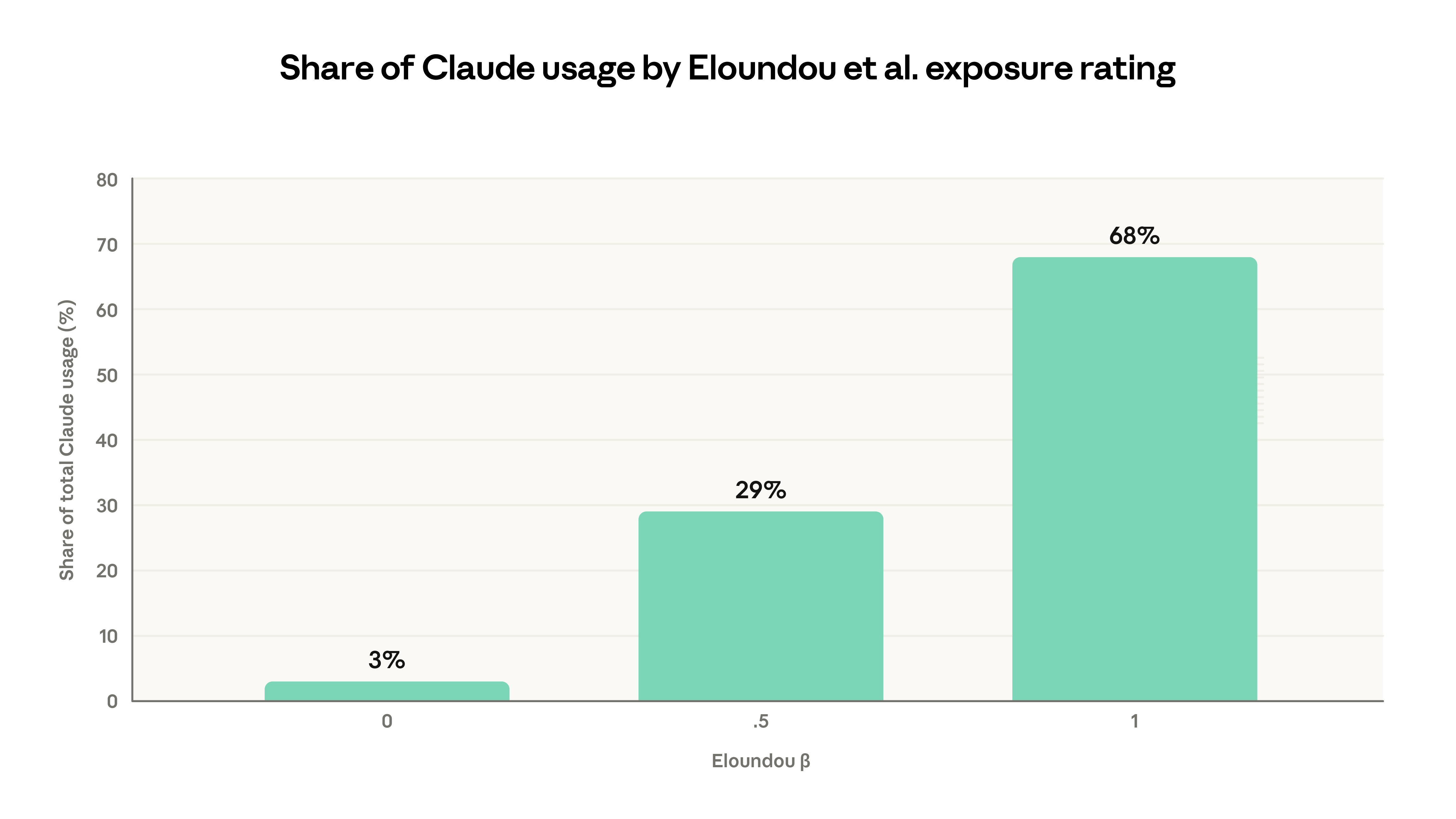 图 1：按 Eloundou 等人的任务暴露度评级划分的 Claude 使用份额