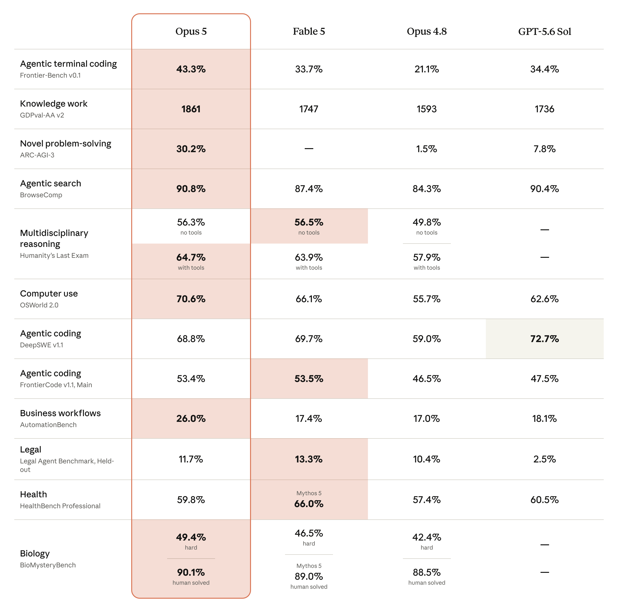 Benchmark comparison table showing Claude Opus 5 against Fable 5, Opus 4.8, and GPT-5.6 Sol across 12 evaluations including Frontier-Bench, ARC-AGI-3, OSWorld 2.0, and AutomationBench. Illustrates Section 4: How It Works.