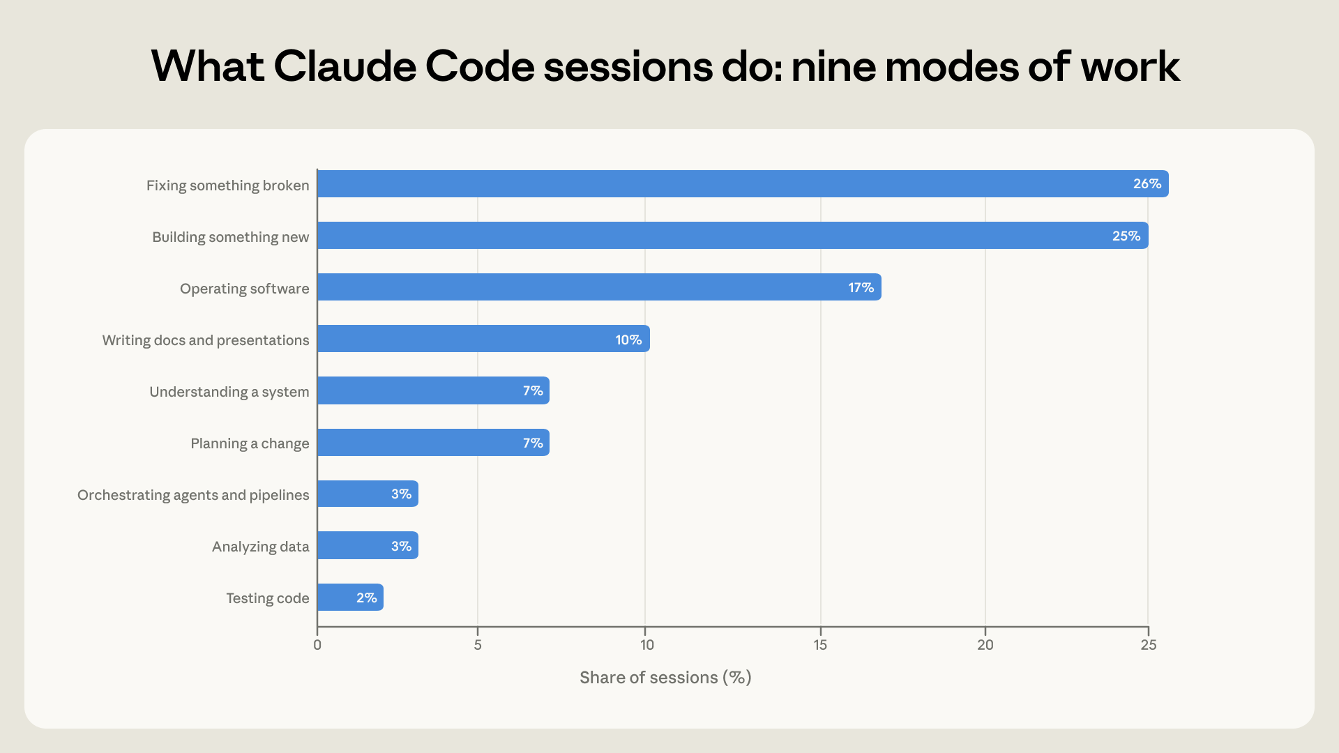 Biểu đồ về các nhóm công việc chính trong Claude Code