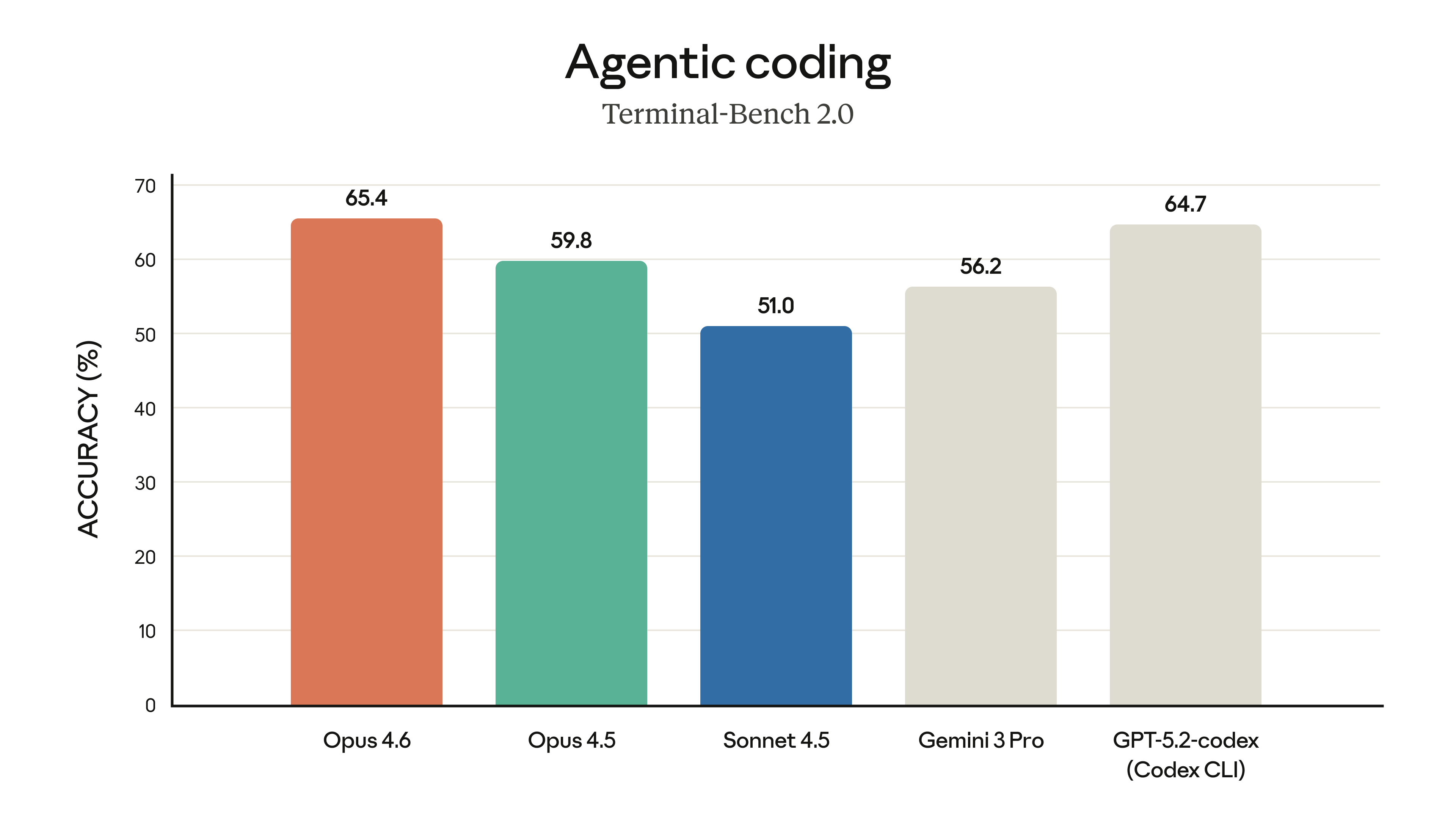 Terminal-Bench 2 agentic coding performance