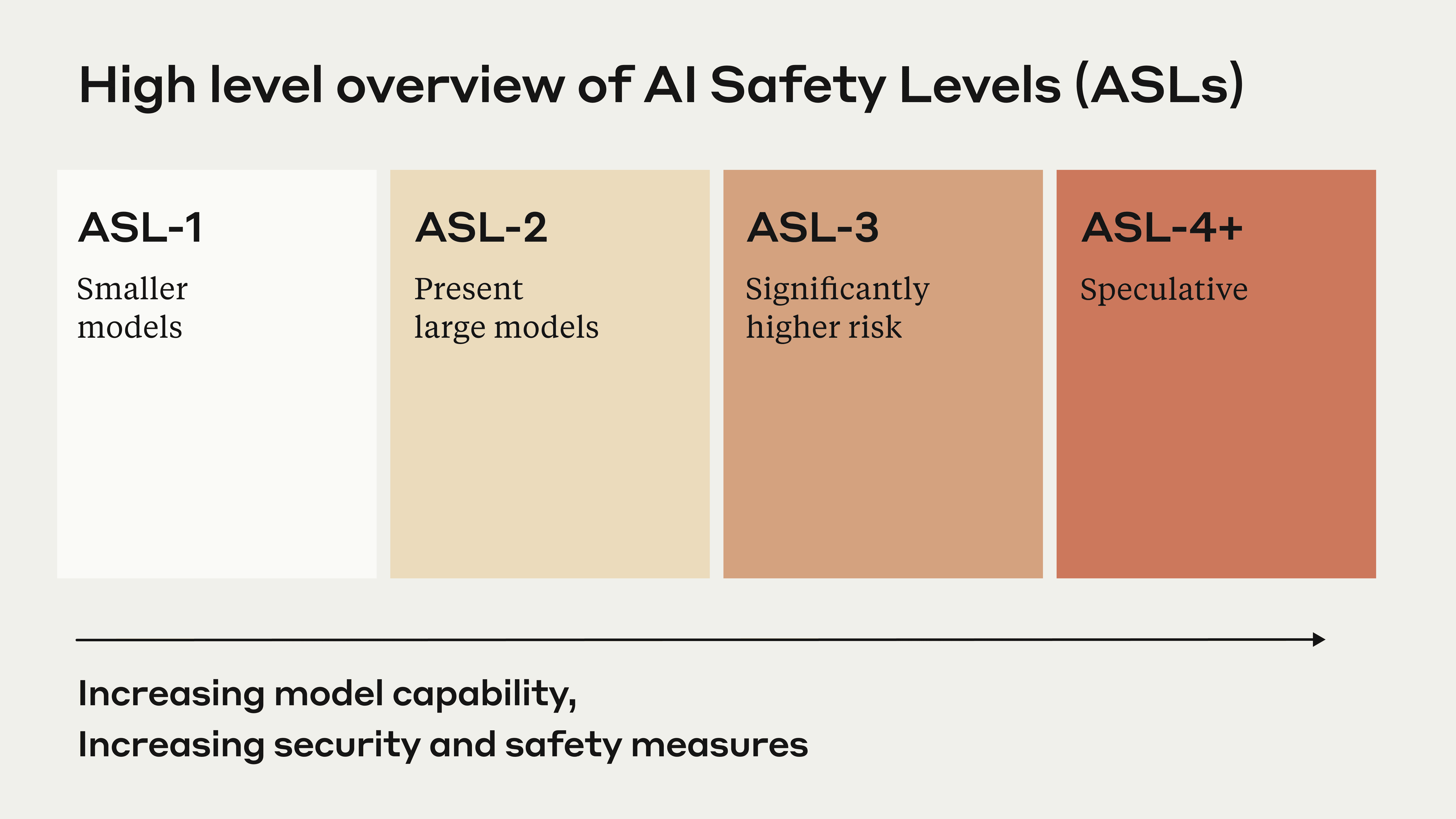 Anthropic's Responsible Scaling Policy \\ Anthropic