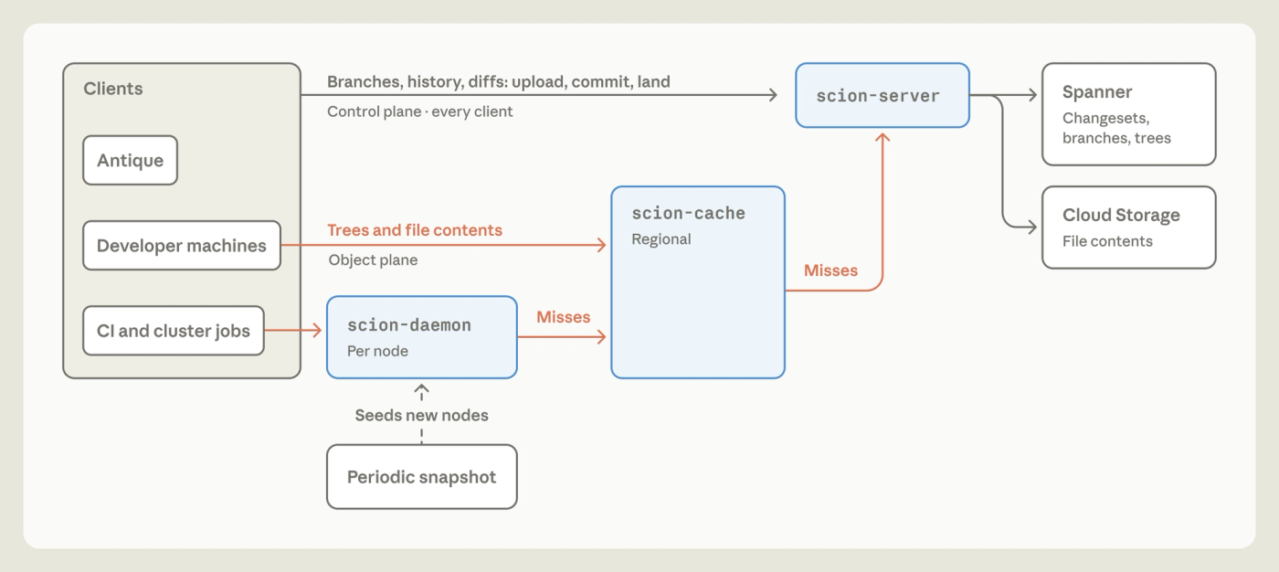 La arquitectura de checkouts de Scion en tres niveles: scion-daemon por nodo, caché regional scion-cache y servidores autoritativos sobre Spanner y cloud storage. Imagen: Anthropic.