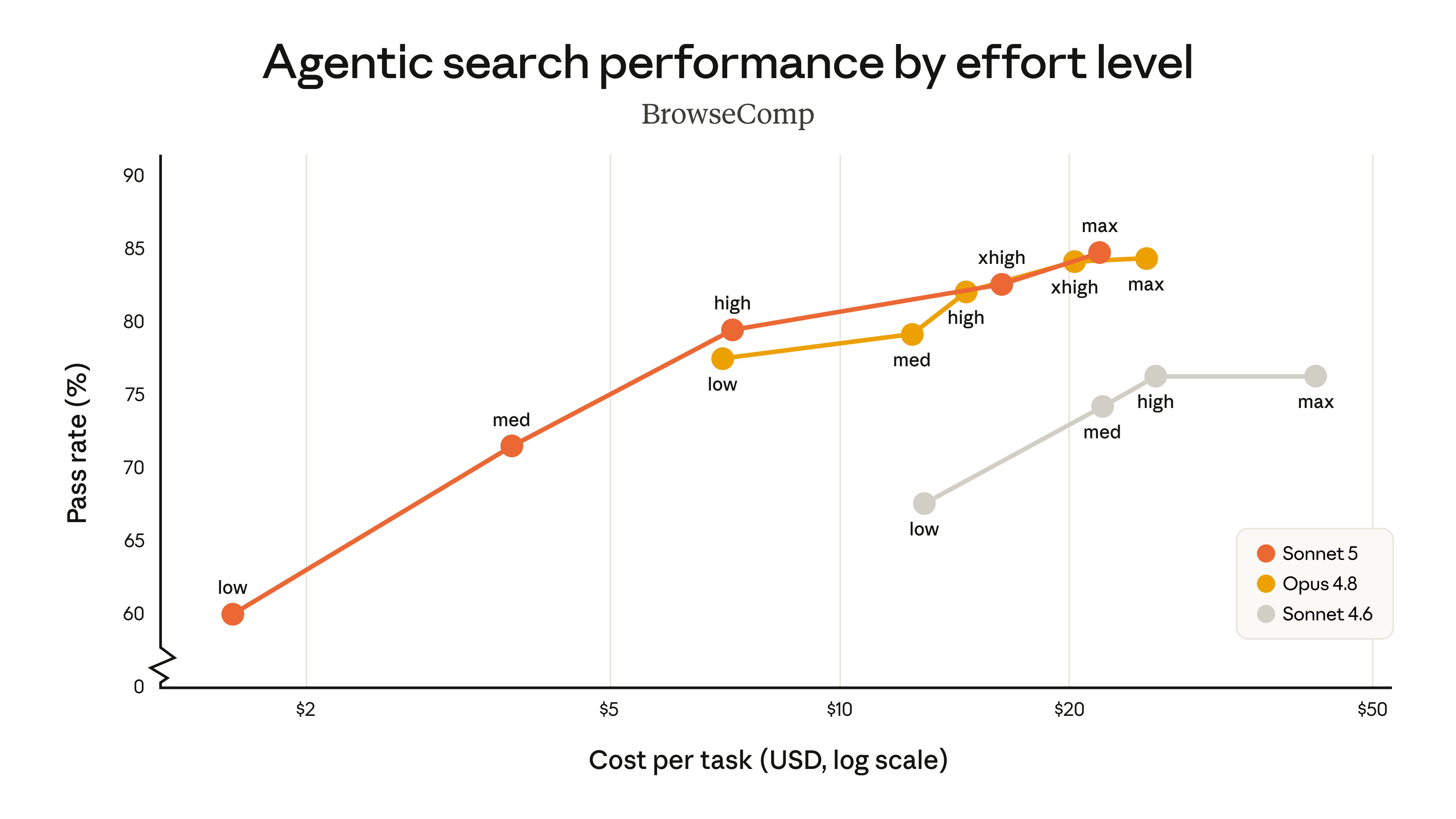 BrowseComp에서 effort level별 Claude Sonnet 5, Opus 4.8, Sonnet 4.6의 agentic search pass rate와 task cost 비교
